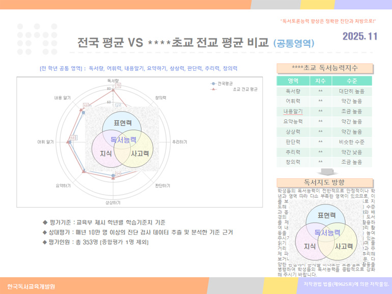 학교 종합 결과 보고서 전체학년